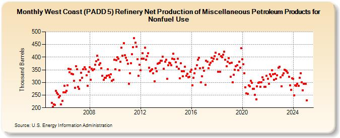 West Coast (PADD 5) Refinery Net Production of Miscellaneous Petroleum Products for Nonfuel Use (Thousand Barrels)