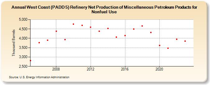 West Coast (PADD 5) Refinery Net Production of Miscellaneous Petroleum Products for Nonfuel Use (Thousand Barrels)