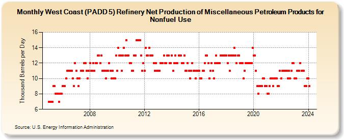 West Coast (PADD 5) Refinery Net Production of Miscellaneous Petroleum Products for Nonfuel Use (Thousand Barrels per Day)