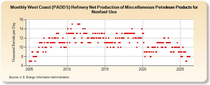 West Coast (PADD 5) Refinery Net Production of Miscellaneous Petroleum Products for Nonfuel Use (Thousand Barrels per Day)