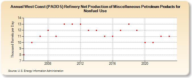 West Coast (PADD 5) Refinery Net Production of Miscellaneous Petroleum Products for Nonfuel Use (Thousand Barrels per Day)