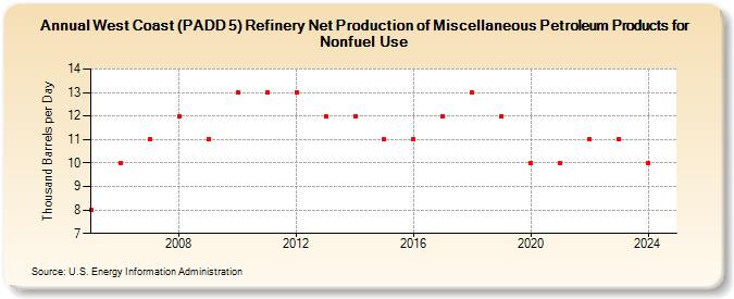 West Coast (PADD 5) Refinery Net Production of Miscellaneous Petroleum Products for Nonfuel Use (Thousand Barrels per Day)