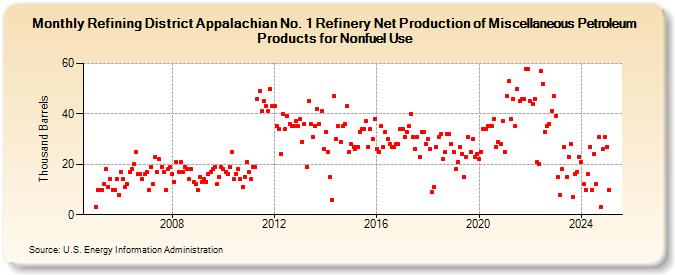 Refining District Appalachian No. 1 Refinery Net Production of Miscellaneous Petroleum Products for Nonfuel Use (Thousand Barrels)