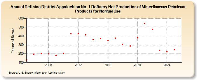 Refining District Appalachian No. 1 Refinery Net Production of Miscellaneous Petroleum Products for Nonfuel Use (Thousand Barrels)
