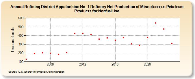 Refining District Appalachian No. 1 Refinery Net Production of Miscellaneous Petroleum Products for Nonfuel Use (Thousand Barrels)