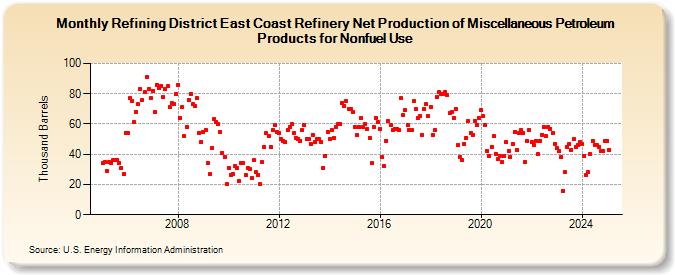 Refining District East Coast Refinery Net Production of Miscellaneous Petroleum Products for Nonfuel Use (Thousand Barrels)