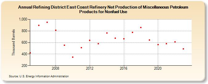 Refining District East Coast Refinery Net Production of Miscellaneous Petroleum Products for Nonfuel Use (Thousand Barrels)