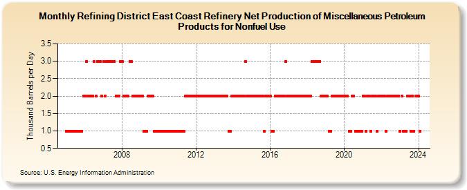 Refining District East Coast Refinery Net Production of Miscellaneous Petroleum Products for Nonfuel Use (Thousand Barrels per Day)