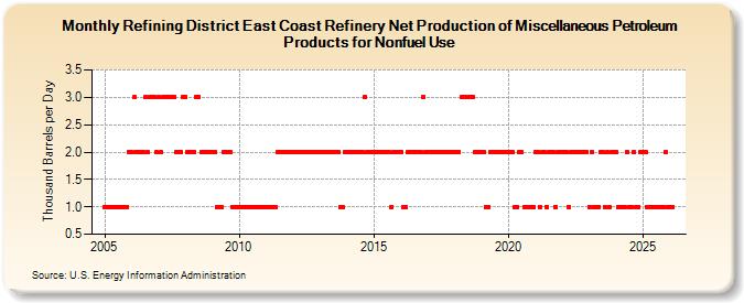 Refining District East Coast Refinery Net Production of Miscellaneous Petroleum Products for Nonfuel Use (Thousand Barrels per Day)