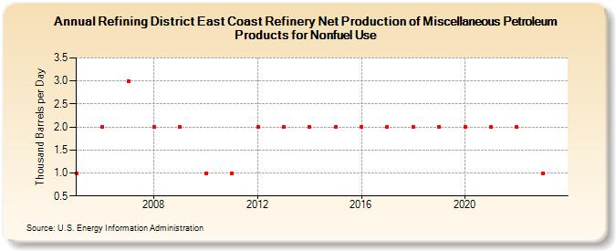 Refining District East Coast Refinery Net Production of Miscellaneous Petroleum Products for Nonfuel Use (Thousand Barrels per Day)