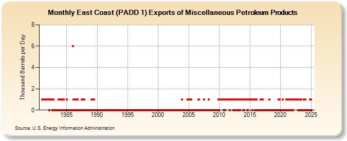 East Coast (PADD 1) Exports of Miscellaneous Petroleum Products (Thousand Barrels per Day)