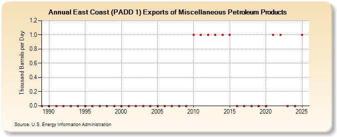 East Coast (PADD 1) Exports of Miscellaneous Petroleum Products (Thousand Barrels per Day)