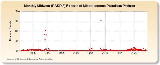 Midwest (PADD 2) Exports of Miscellaneous Petroleum Products (Thousand Barrels)