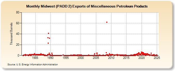 Midwest (PADD 2) Exports of Miscellaneous Petroleum Products (Thousand Barrels)