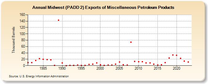 Midwest (PADD 2) Exports of Miscellaneous Petroleum Products (Thousand Barrels)