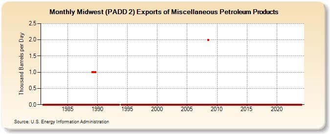 Midwest (PADD 2) Exports of Miscellaneous Petroleum Products (Thousand Barrels per Day)