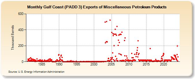 Gulf Coast (PADD 3) Exports of Miscellaneous Petroleum Products (Thousand Barrels)