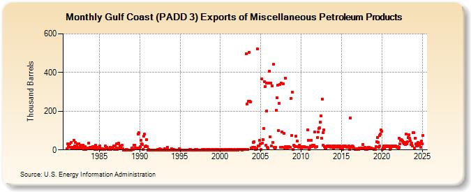 Gulf Coast (PADD 3) Exports of Miscellaneous Petroleum Products (Thousand Barrels)