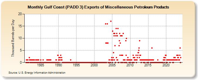 Gulf Coast (PADD 3) Exports of Miscellaneous Petroleum Products (Thousand Barrels per Day)
