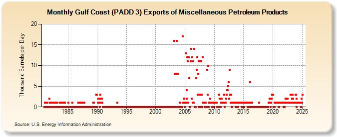 Gulf Coast (PADD 3) Exports of Miscellaneous Petroleum Products (Thousand Barrels per Day)