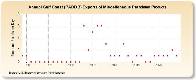 Gulf Coast (PADD 3) Exports of Miscellaneous Petroleum Products (Thousand Barrels per Day)