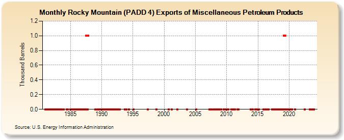 Rocky Mountain (PADD 4) Exports of Miscellaneous Petroleum Products (Thousand Barrels)