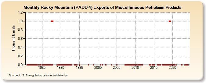 Rocky Mountain (PADD 4) Exports of Miscellaneous Petroleum Products (Thousand Barrels)