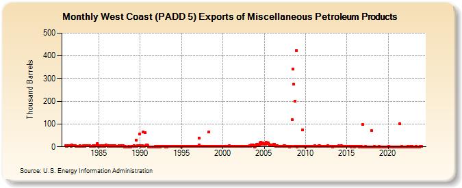 West Coast (PADD 5) Exports of Miscellaneous Petroleum Products (Thousand Barrels)