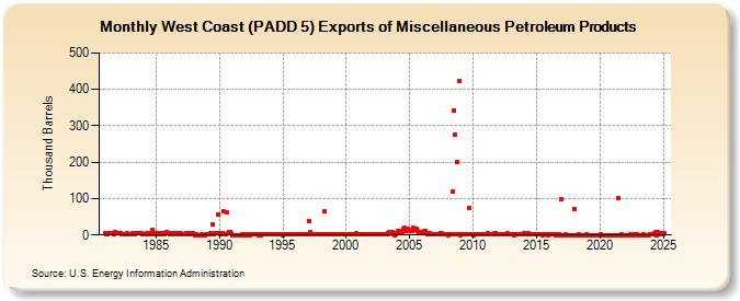 West Coast (PADD 5) Exports of Miscellaneous Petroleum Products (Thousand Barrels)