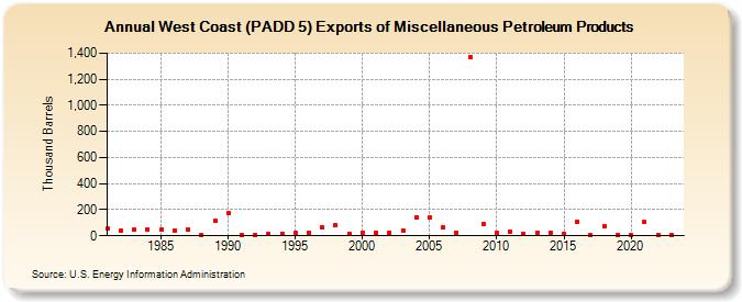West Coast (PADD 5) Exports of Miscellaneous Petroleum Products (Thousand Barrels)