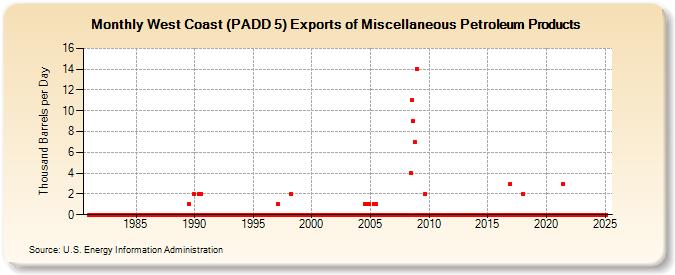 West Coast (PADD 5) Exports of Miscellaneous Petroleum Products (Thousand Barrels per Day)