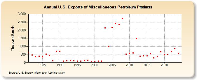 U.S. Exports of Miscellaneous Petroleum Products (Thousand Barrels)