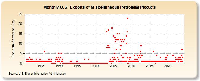 U.S. Exports of Miscellaneous Petroleum Products (Thousand Barrels per Day)