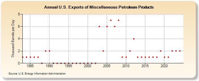 U.S. Exports of Miscellaneous Petroleum Products (Thousand Barrels per Day)