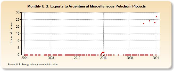 U.S. Exports to Argentina of Miscellaneous Petroleum Products (Thousand Barrels)