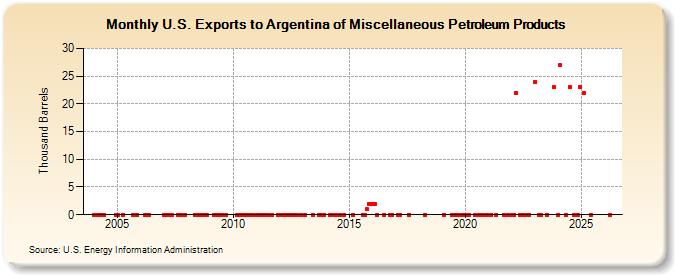 U.S. Exports to Argentina of Miscellaneous Petroleum Products (Thousand Barrels)