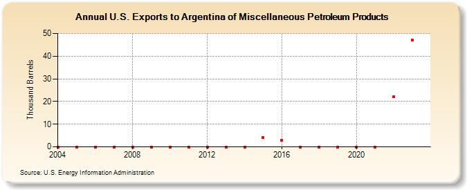 U.S. Exports to Argentina of Miscellaneous Petroleum Products (Thousand Barrels)