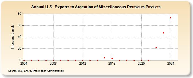 U.S. Exports to Argentina of Miscellaneous Petroleum Products (Thousand Barrels)