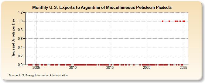 U.S. Exports to Argentina of Miscellaneous Petroleum Products (Thousand Barrels per Day)