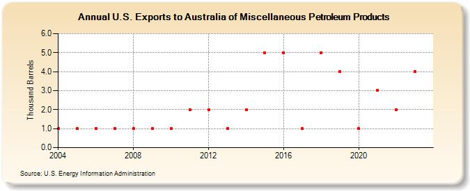 U.S. Exports to Australia of Miscellaneous Petroleum Products (Thousand Barrels)