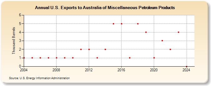 U.S. Exports to Australia of Miscellaneous Petroleum Products (Thousand Barrels)