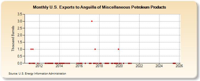 U.S. Exports to Anguilla of Miscellaneous Petroleum Products (Thousand Barrels)