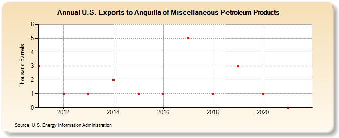 U.S. Exports to Anguilla of Miscellaneous Petroleum Products (Thousand Barrels)