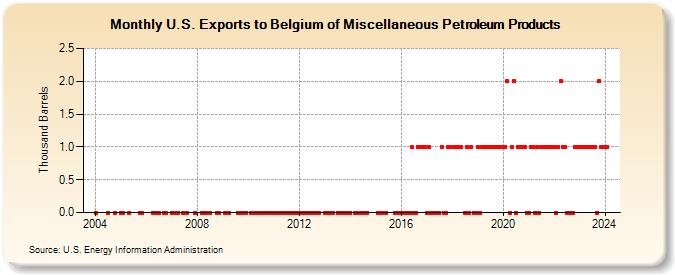 U.S. Exports to Belgium of Miscellaneous Petroleum Products (Thousand Barrels)