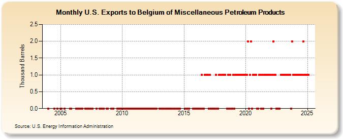 U.S. Exports to Belgium of Miscellaneous Petroleum Products (Thousand Barrels)