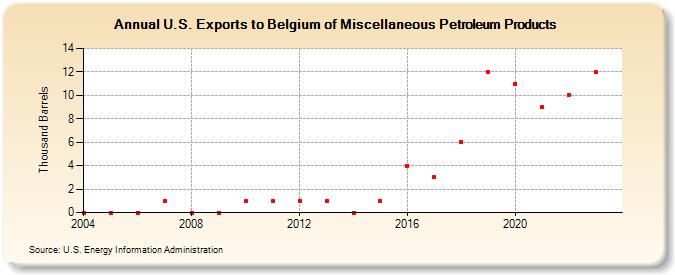 U.S. Exports to Belgium of Miscellaneous Petroleum Products (Thousand Barrels)