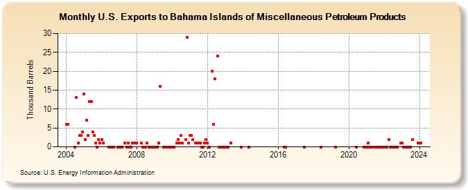 U.S. Exports to Bahama Islands of Miscellaneous Petroleum Products (Thousand Barrels)