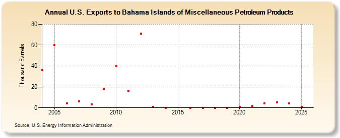 U.S. Exports to Bahama Islands of Miscellaneous Petroleum Products (Thousand Barrels)