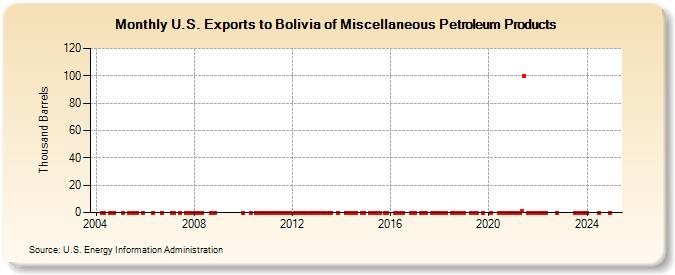 U.S. Exports to Bolivia of Miscellaneous Petroleum Products (Thousand Barrels)
