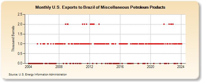 U.S. Exports to Brazil of Miscellaneous Petroleum Products (Thousand Barrels)